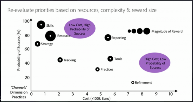 Re-evaluate priorities based on resources, complexity and reward size