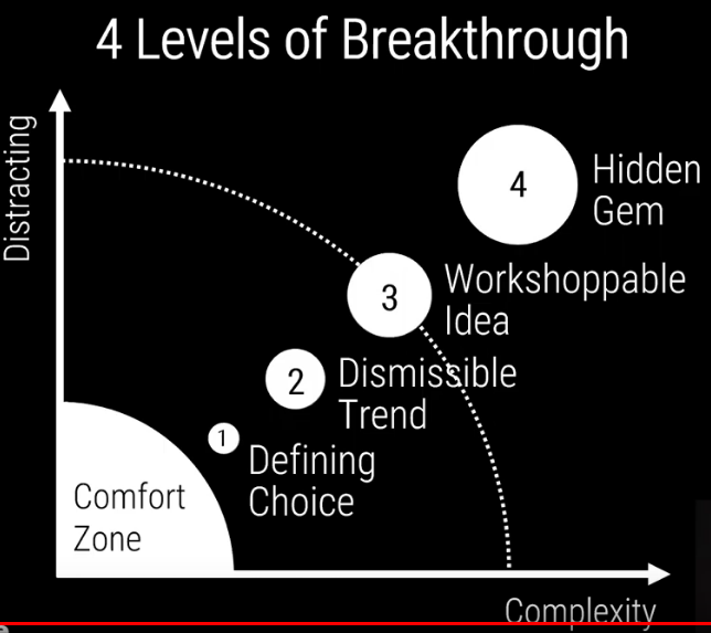 4 Levels of Breakthrough