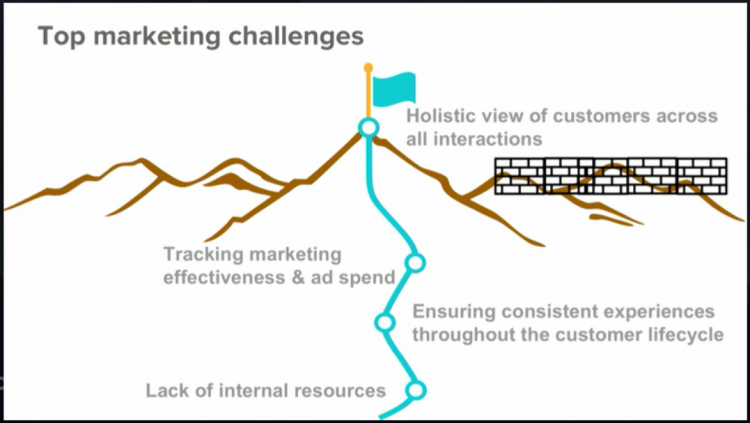 Top marketing challenges in 2019